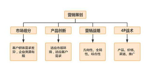 營銷策劃中的三四三法則，你學會了嗎
