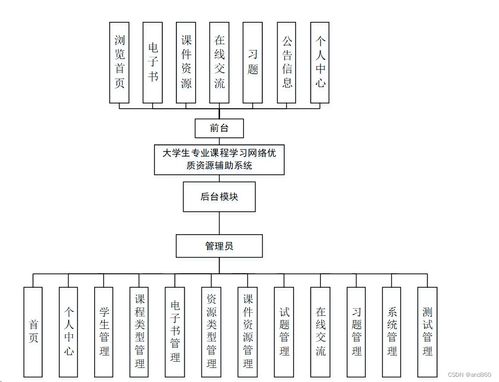 大學(xué)生專業(yè)課程優(yōu)質(zhì)網(wǎng)絡(luò)資源輔助系統(tǒng)設(shè)計(jì)與實(shí)現(xiàn)——以Java、PHP、Node.js、Python及計(jì)算機(jī)網(wǎng)絡(luò)工程為例