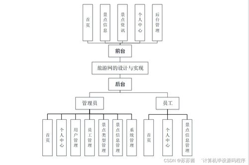 旅游網(wǎng)的設(shè)計(jì)與實(shí)現(xiàn) 基于Java的計(jì)算機(jī)畢業(yè)設(shè)計(jì)方案
